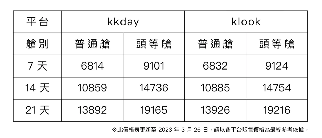 KKday 與 Klook 的價格比較